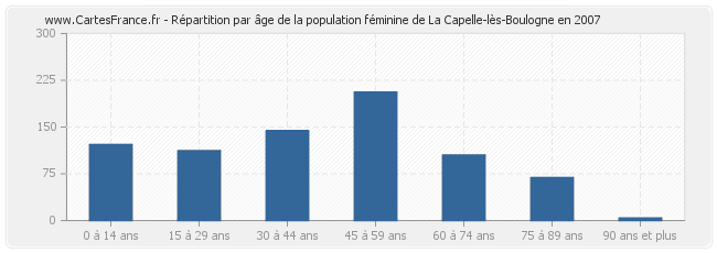 Répartition par âge de la population féminine de La Capelle-lès-Boulogne en 2007